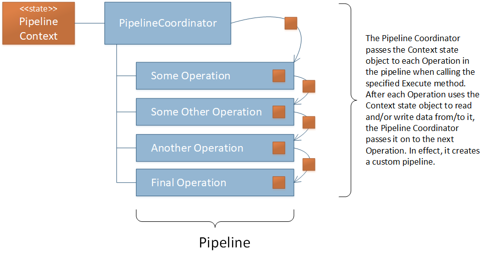_images/sychronous-operation-pipeline-diagram.png